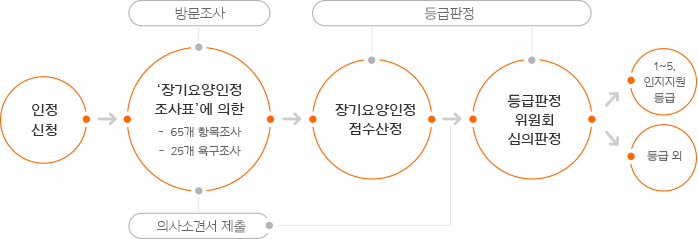 장기요양 등급 판정 절차